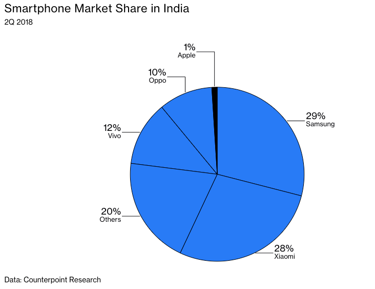 苹果计划明年在印度开设三家专卖店,改善销售