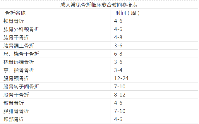 骨折愈合时间及康复治疗注意事项