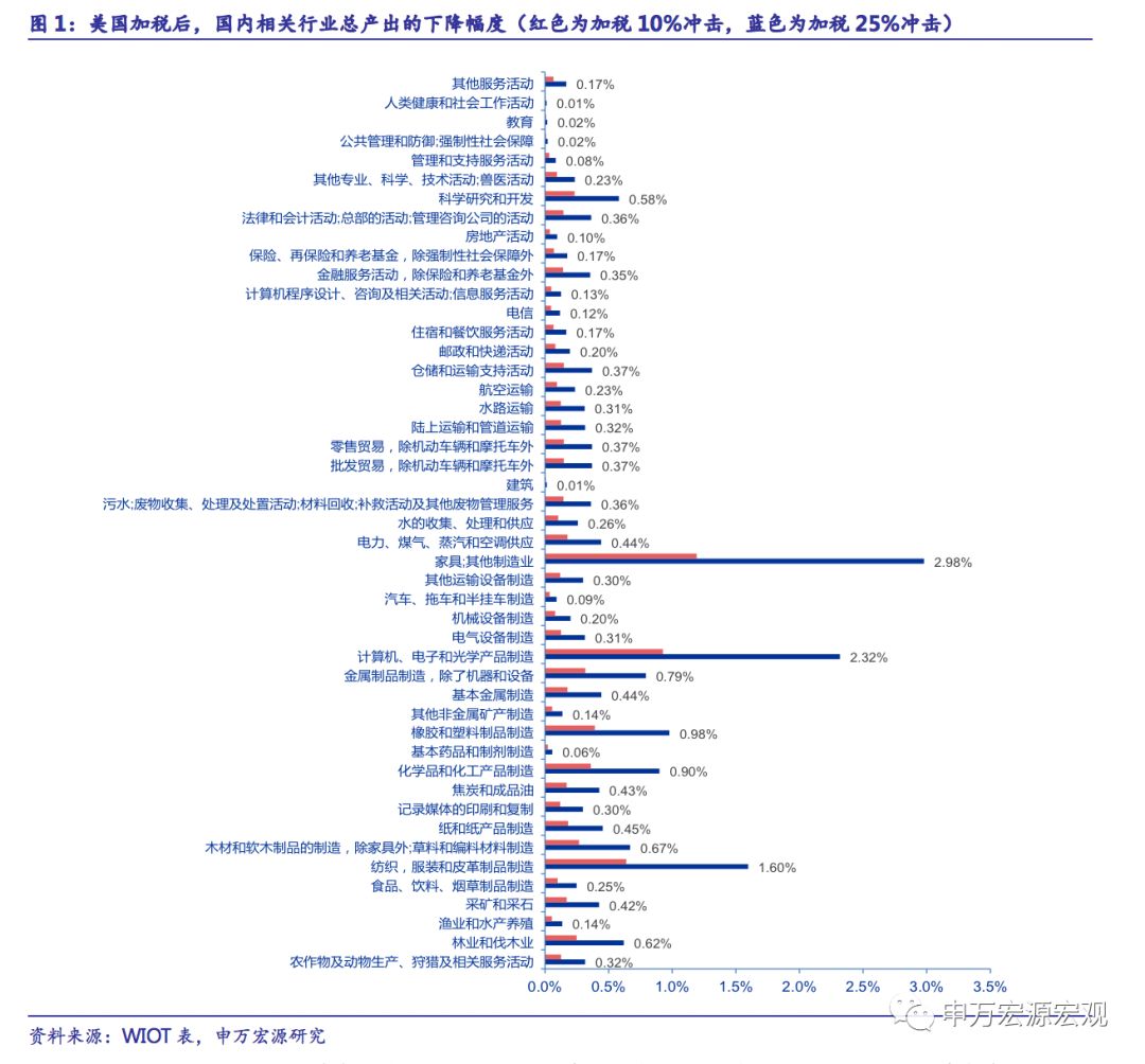 投入产出模型gdp_杨翠红：全球价值链框架下投入产出分析的重要作用