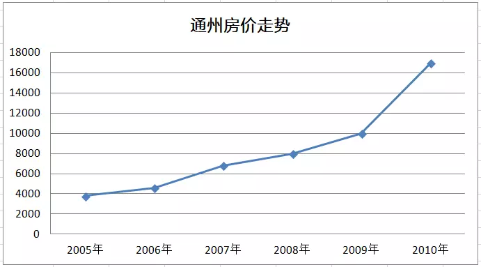 通州新城计划就开始陆续被传出,虽然该计划一直未被证实,但房价已经