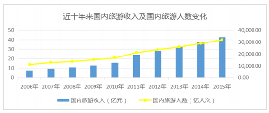 旅游业gdp占多少_海南旅游发展指数报告 旅行社发展水平远高于全国