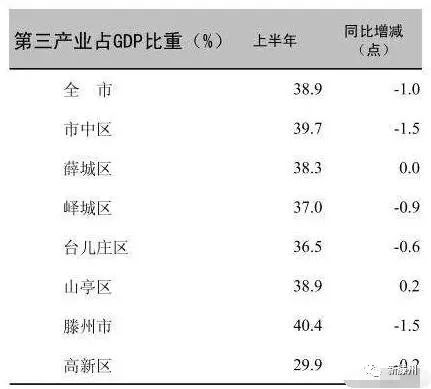 滕州2020上半年gdp_枣庄各区市2020年一季度GDP:滕州154亿领跑,台儿庄下滑较大!