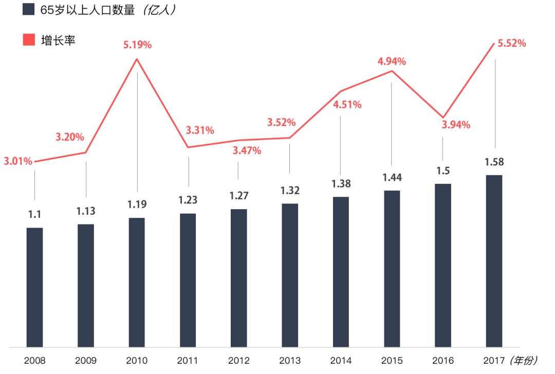 老年人口年增长率_下图为 某市2011年 2015年户籍人口变化统计图 图中含出生率