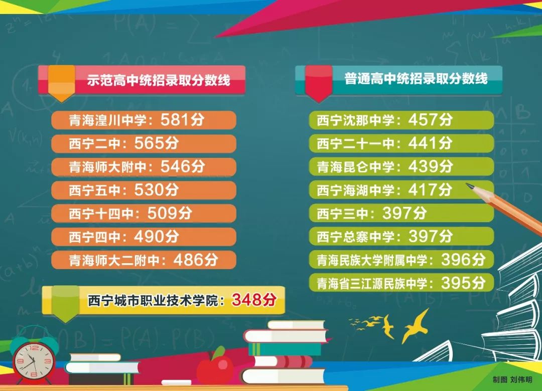 普通高中:最高沈那中学457分,最低三江源民族中学395分.