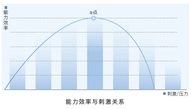 工作压力与绩效之间呈现倒u 型曲线关系