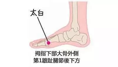 取穴:在足内侧缘,当足大趾本节(第1跖趾关节)后下方赤白肉际凹陷处.