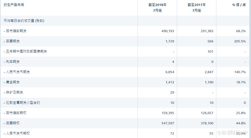 港交所(00388):首7月证券市场日均成交1211亿元 增长