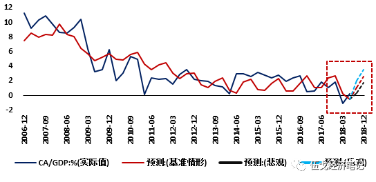 经常账户占gdp(3)