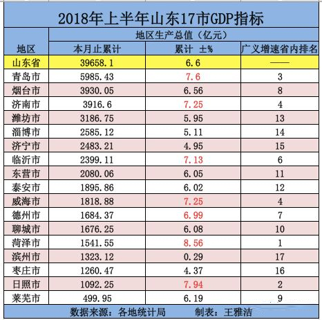 山东城市gdp排名_中国城市GDP排名2018年排行榜：广东、江苏省GDP突破4万亿