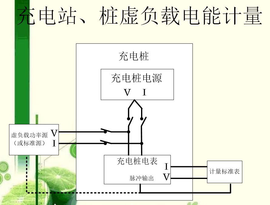 关于电动车产业链对计量的看法,关于充电桩计量技术,关于充电桩运营