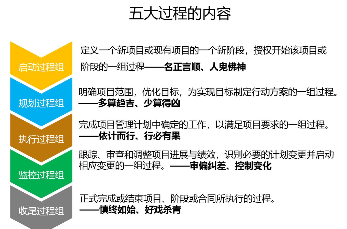 微会动:pmp项目管理五大管理过程组 10大知识领域 49个子过程管理