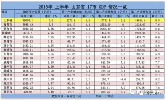 临沂各县gdp是多少_山东136个县市区GDP排名,临沂市兰山区第七名(2)