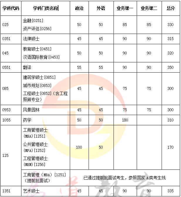 法律专硕考试科目