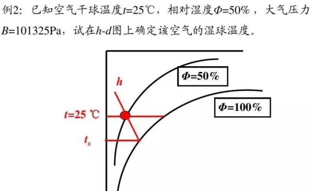 干货丨图解暖通人必知的焓湿图