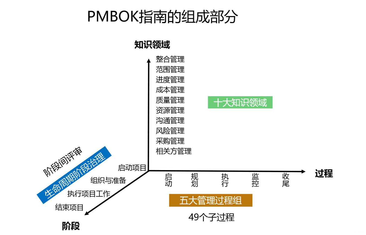 pmp项目管理基于pmbok指南,分为 五大管理过程组 10大知识领域 49