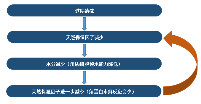 皮肤修复能力差怎么办