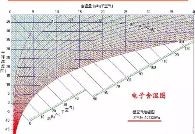 干货丨图解暖通人必知的焓湿图