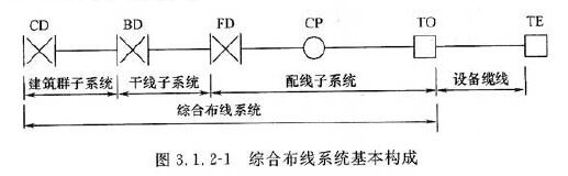 gb50311-2016《综合布线规范》解读-系统构成