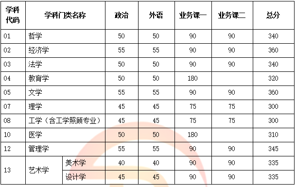 法律专硕考试科目