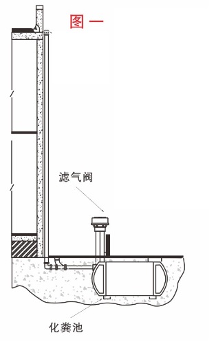 化粪池,隔油池,雨水箱等设备,替代设备所需的排气管道,安装时滤