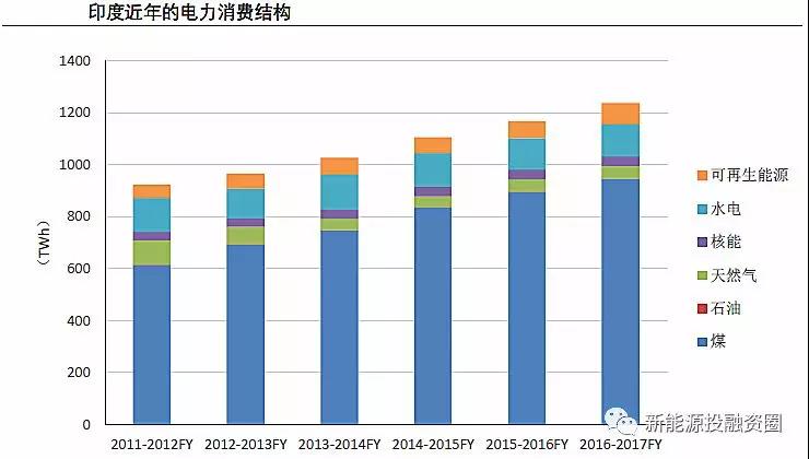 大国近年的电力结构变化轨迹,归纳如下: 1,发展风电和光伏等清洁能源