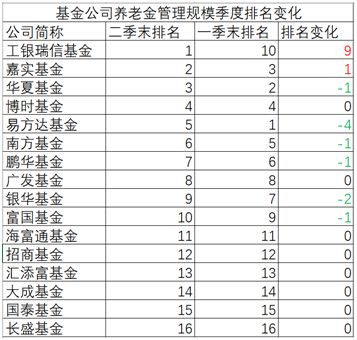 半岛体育最新排名来了：工银瑞信养老金规模跃居第一建信基金重返专户榜首！(图1)