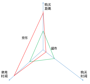 多购买商品促进gdp吗_多切多折立体构成图片(3)