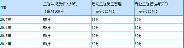 海南云南吉林贵州新疆黑龙江青海天津江西各地的历年二建考试分数线