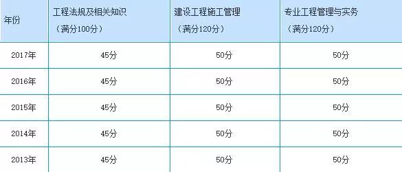 2018年二级建造师成绩查询及历年分数线