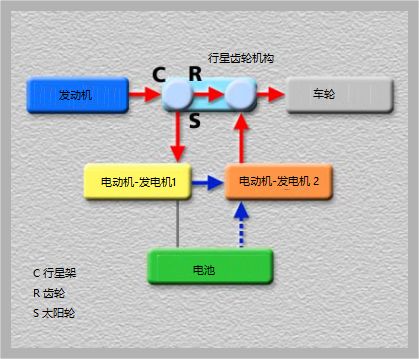 thsii丰田第二代混合动力系统工作模式