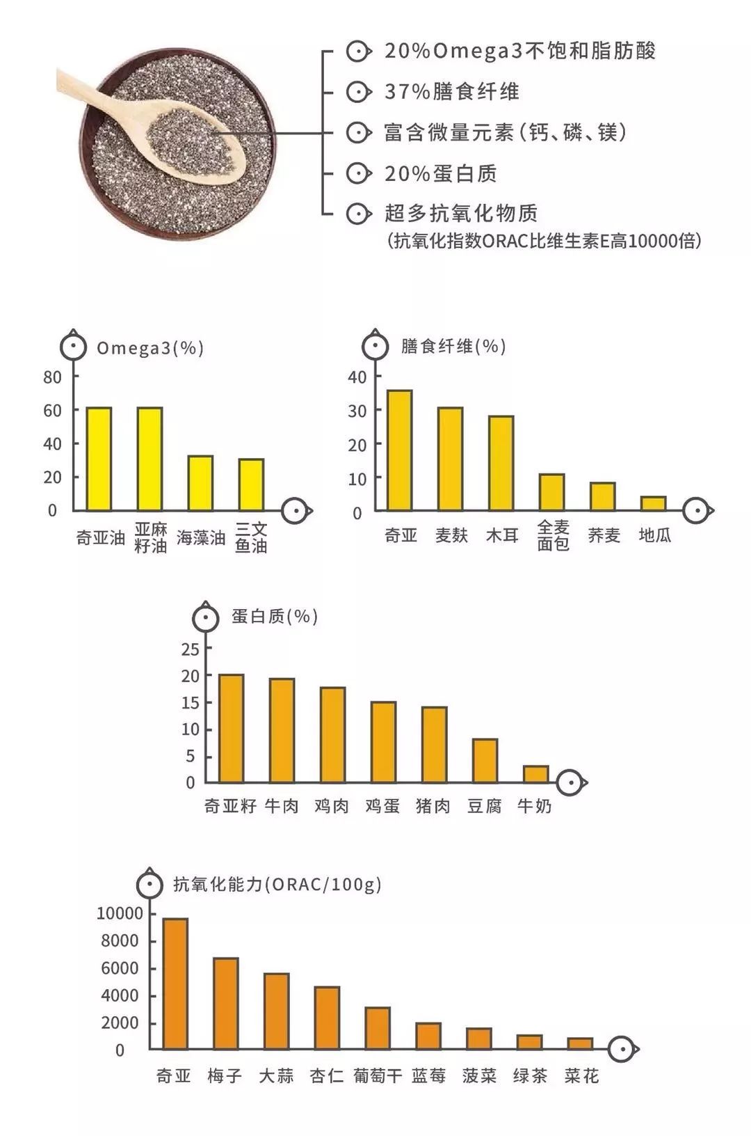 奇亚籽 | 别看我身材小巧,营养却完爆三文鱼和牛奶!