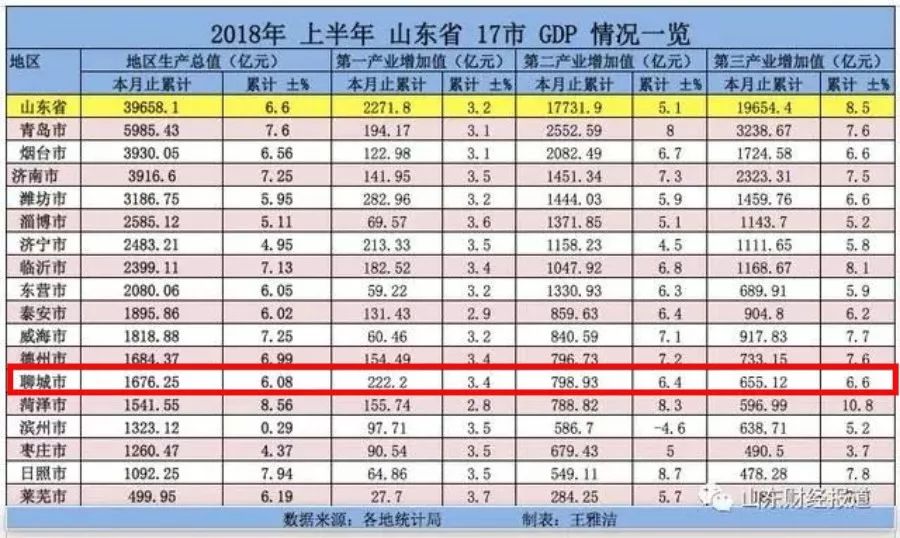 聊城去年gdp_数量最多 山东百强企业,有20家在济南