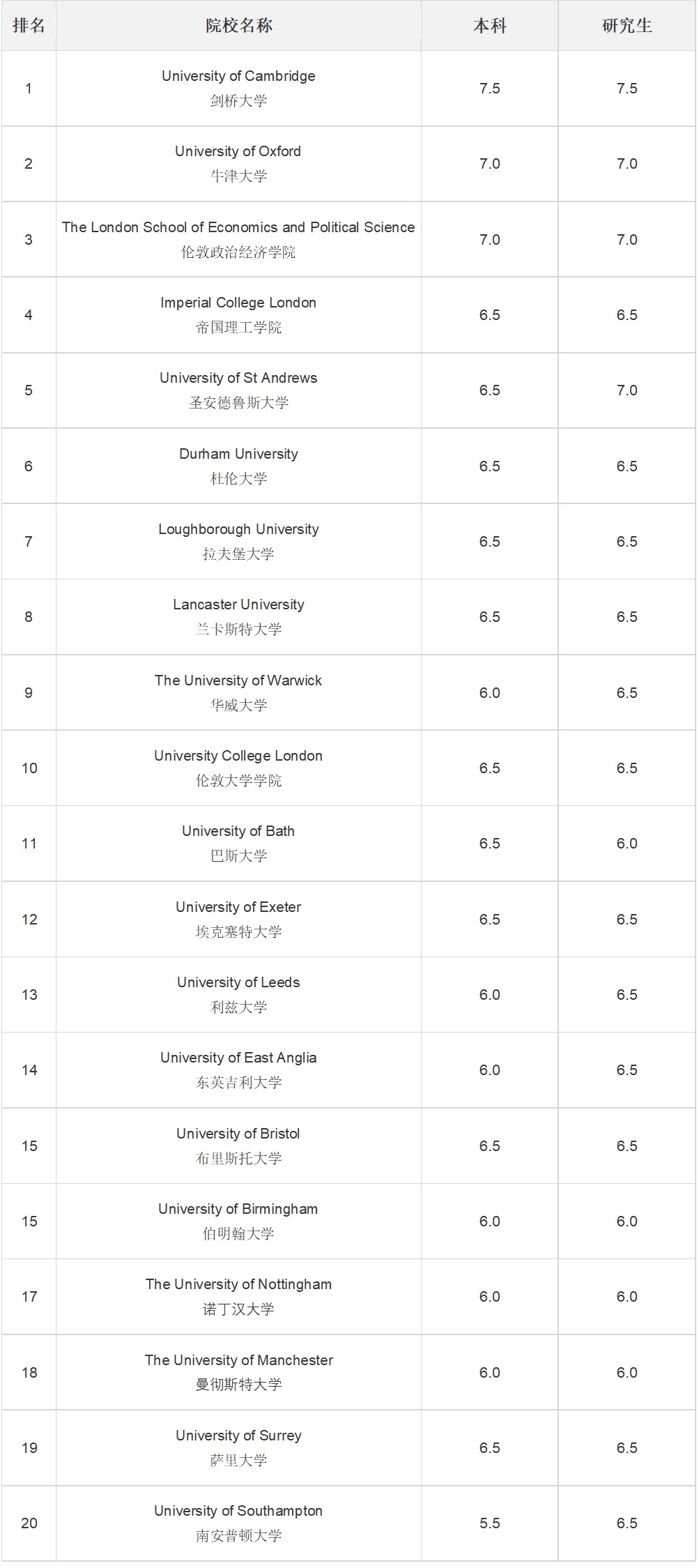 2019年英国大学排行榜_2019Times英国大学排名新鲜出炉