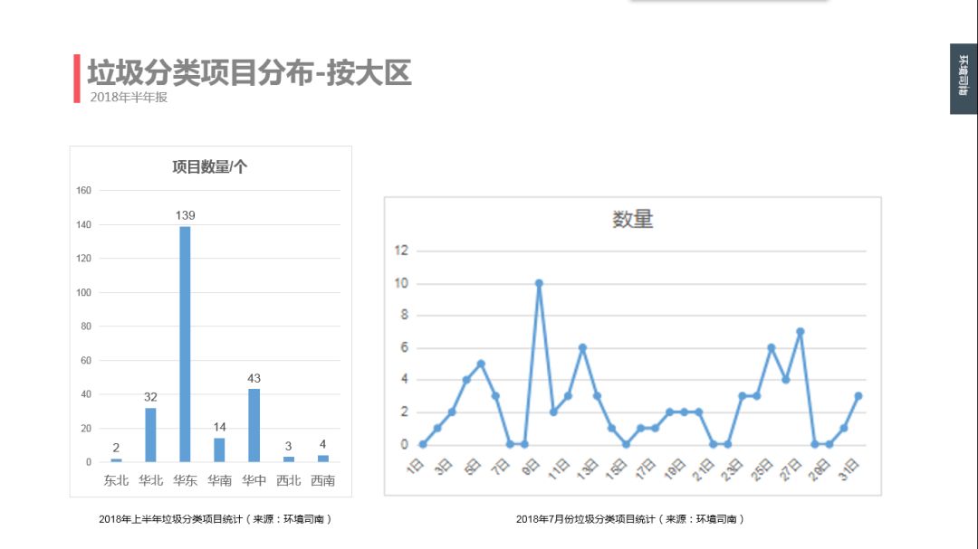 而全国的垃圾分类市场和这气温一样热度不减,据媒体统计数据显示,7