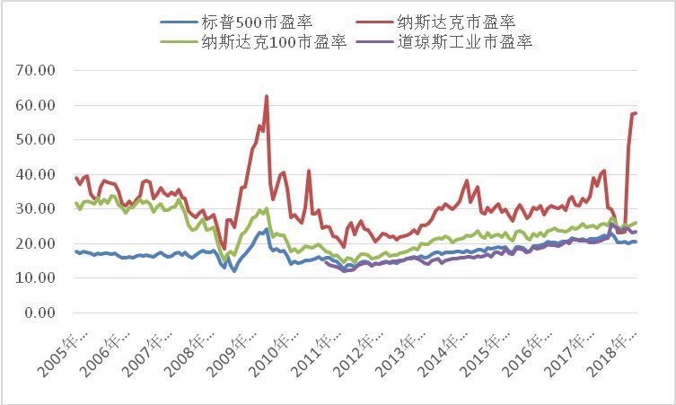 道琼斯工业指数>纳斯达克100指数>相较于国内a股市场,美股市盈率相对