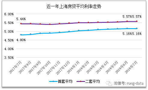 图2-2 近一年上海房贷平均利率走势