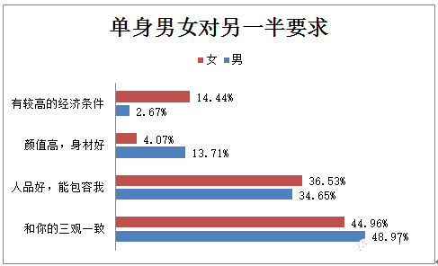 单身的主要原因 工作太忙,没机会认识接触异性是 职场男女的择偶标准