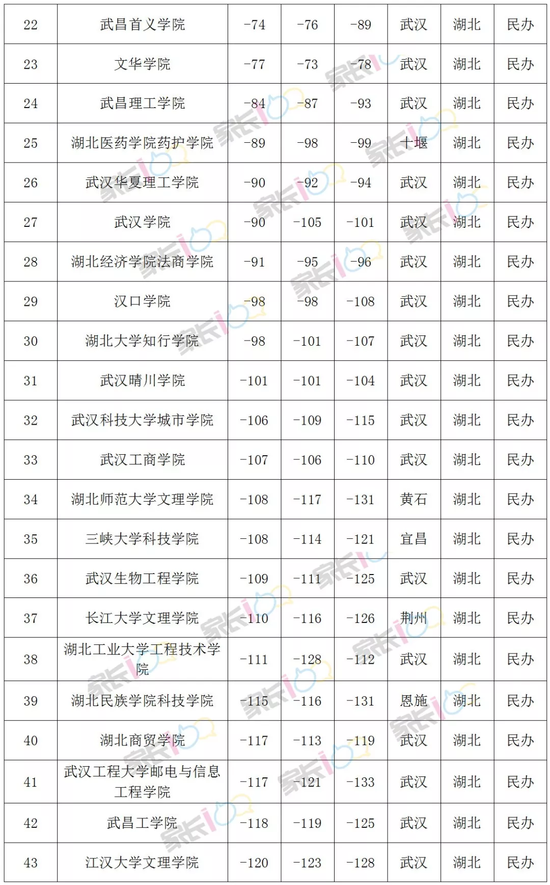 独家盘点:湖北52所二本院校投档线排行榜