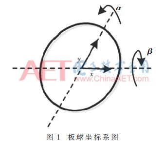 学术论文板球系统的反演自适应动态滑模控制