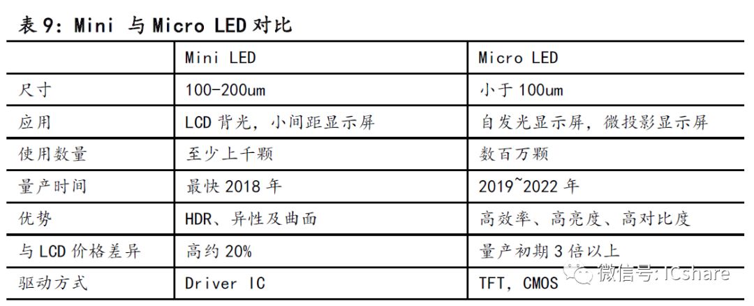 显示技术革新,micro & mini led 有望迎来快速发展