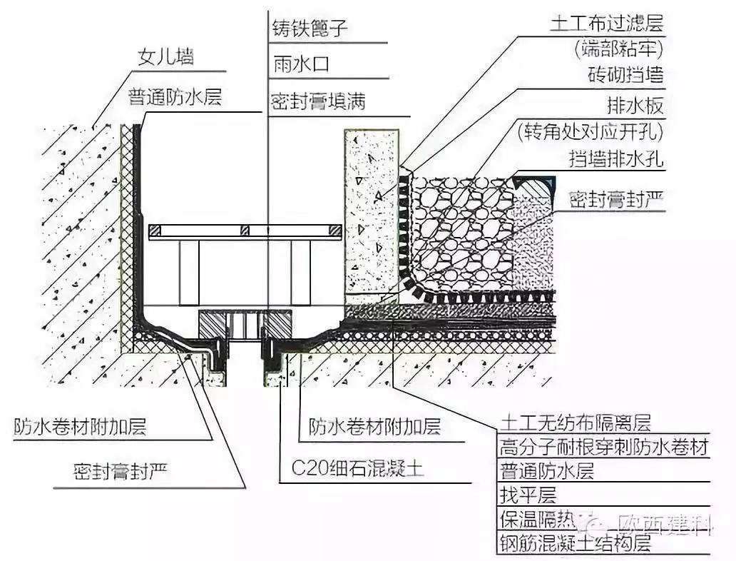 雨落水口 ·天沟落水口处防水层和附加防水层应深入落水口.