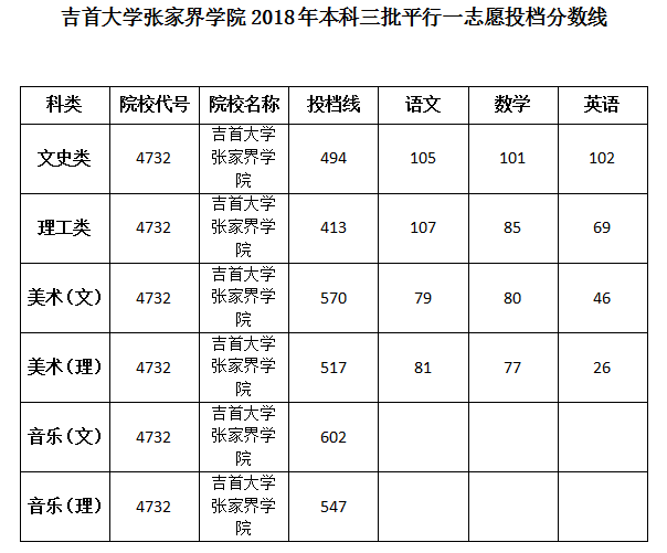 吉首大学张家界学院2018年本科三批平行一志愿投档