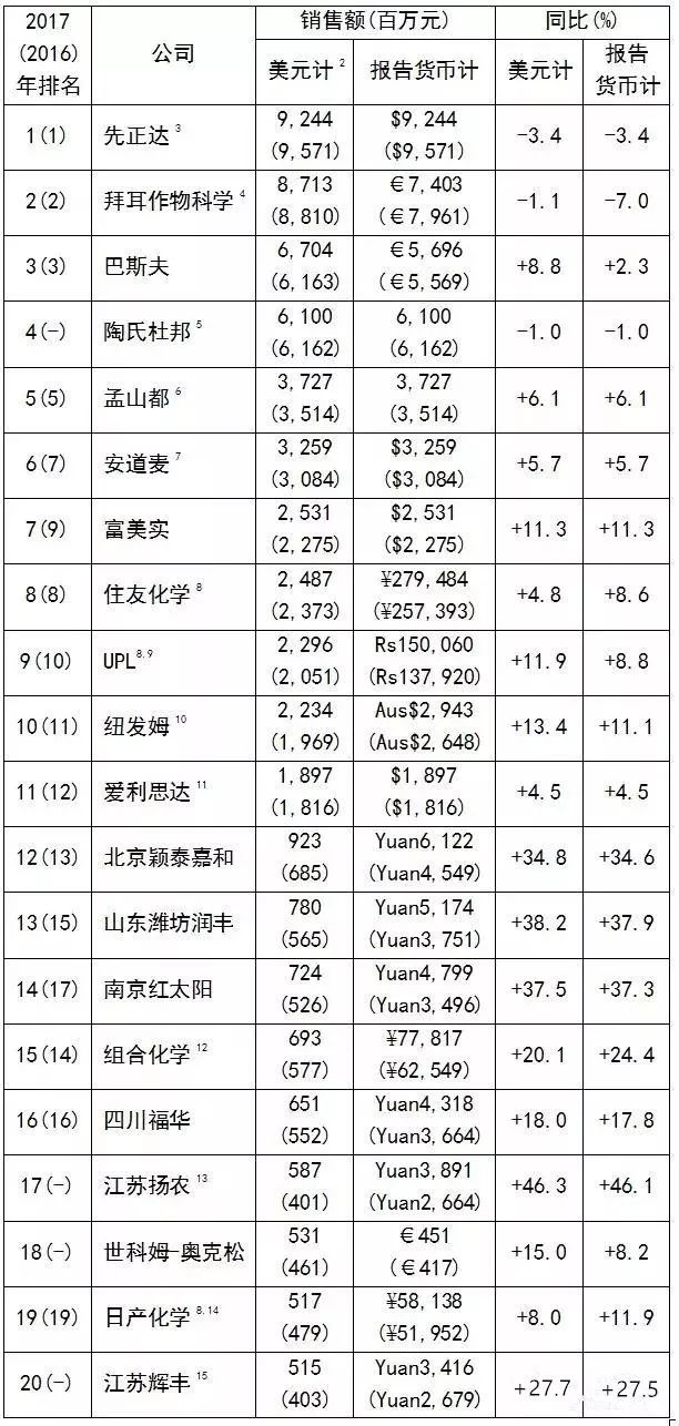 农药公司排行榜_2014年中国农药行业百强排名
