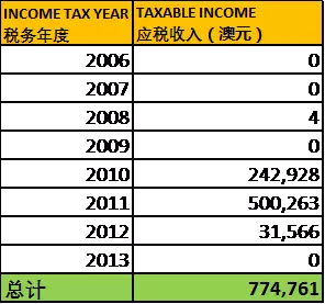 澳大利亚CRS升级!震惊全球Bosanac案件详解