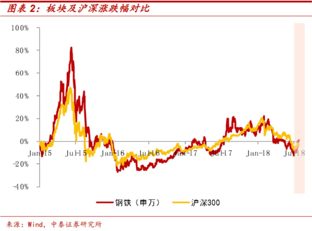 其中24涨3平5跌,板块涨幅最大的三家为柳钢股份(42