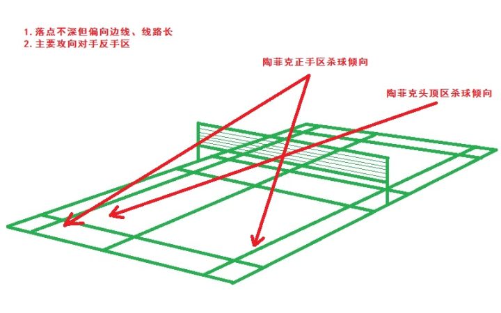 陶菲克羽毛球控网抢攻打法大解析(二)