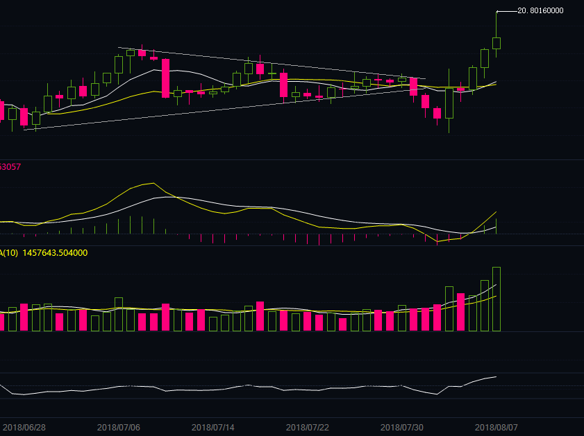 以太坊经典逆势上涨，行情能否继续？ 配图01