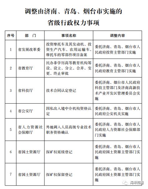 山东省级行政权力事项调整