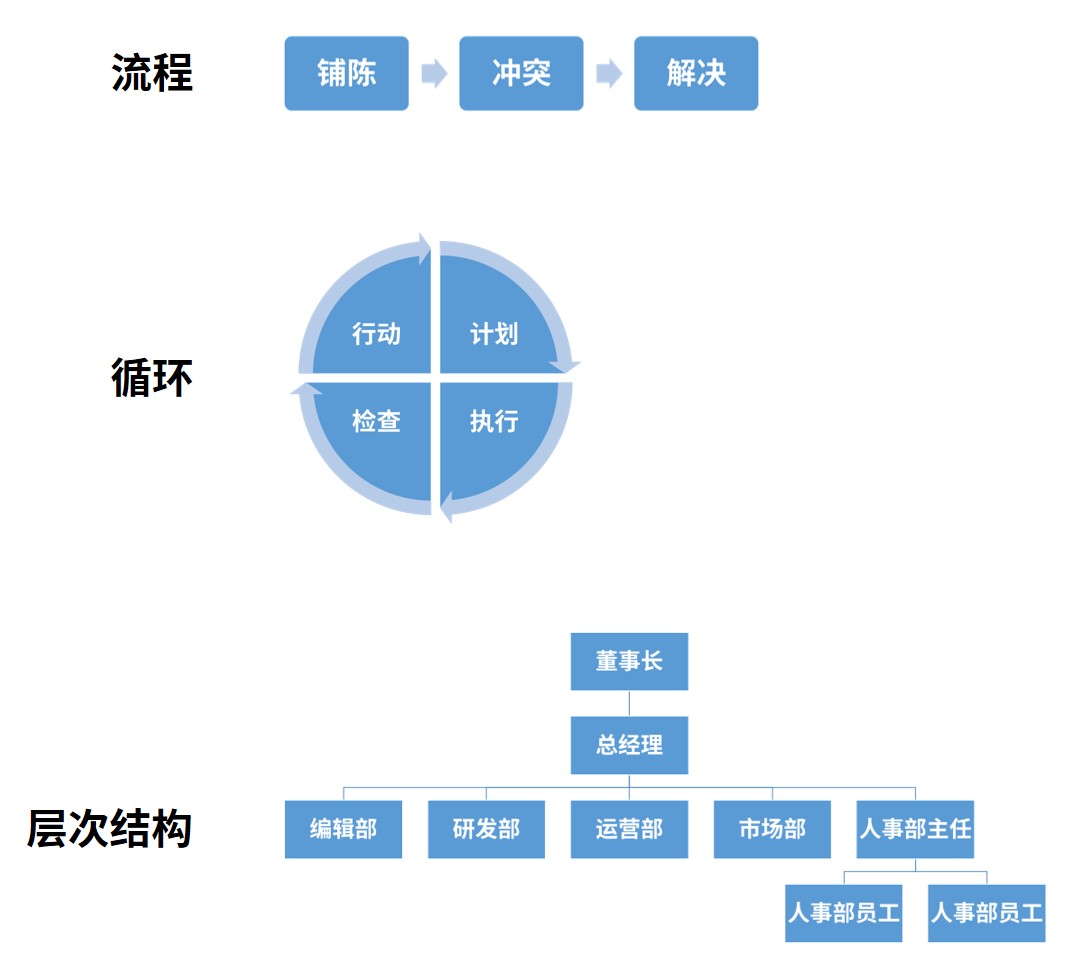 用smartart轻松制作流程图搞定office多图排版