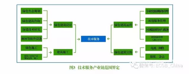 一文看懂绿色建筑产业链